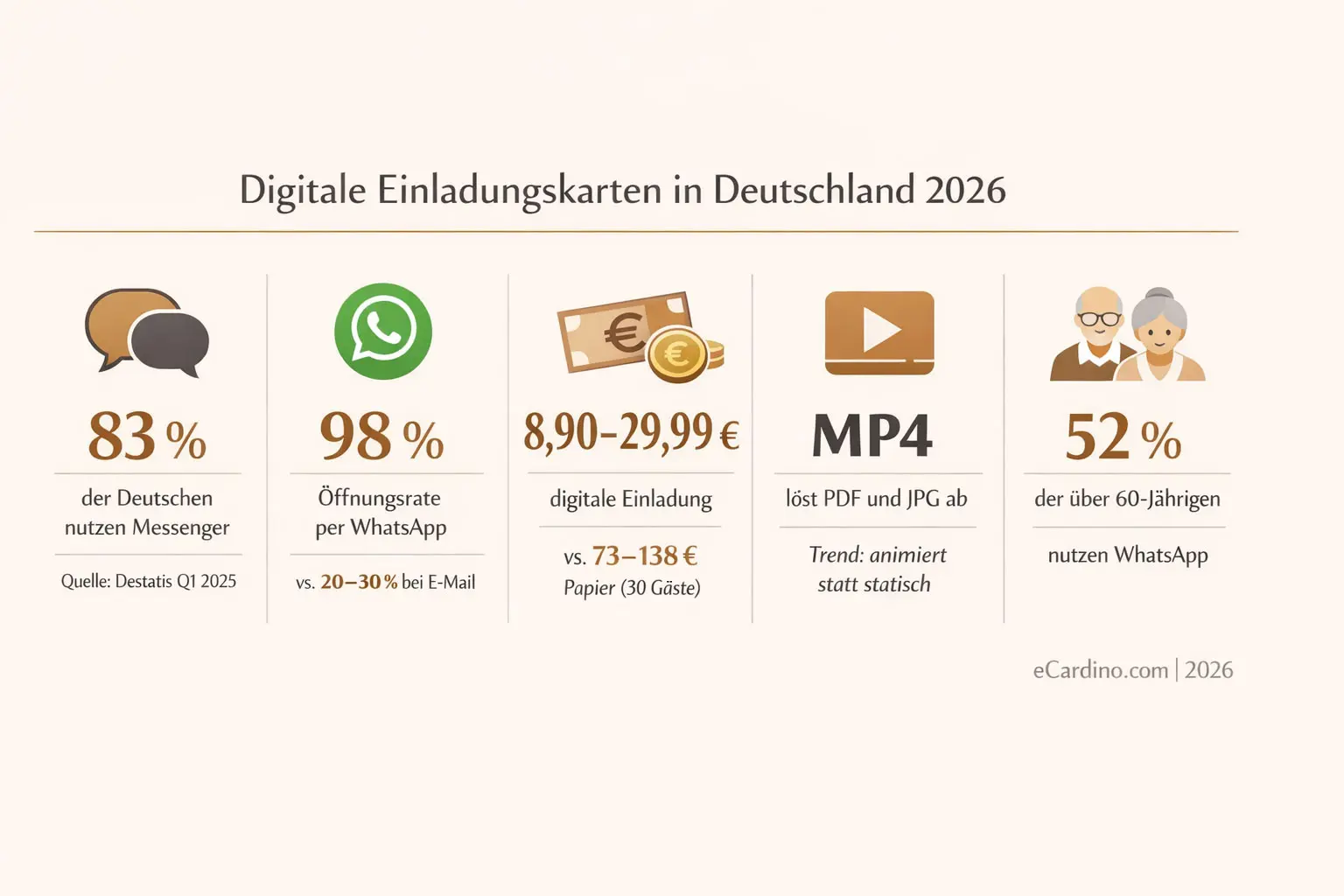 Infografik Digitale Einladungskarten Deutschland 2026: Zahlen, Fakten und Trends von eCardino